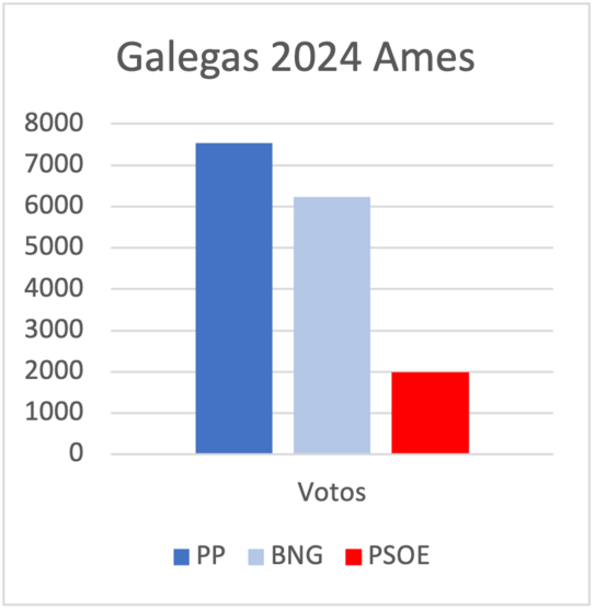 Resultados Ames galegas 2024